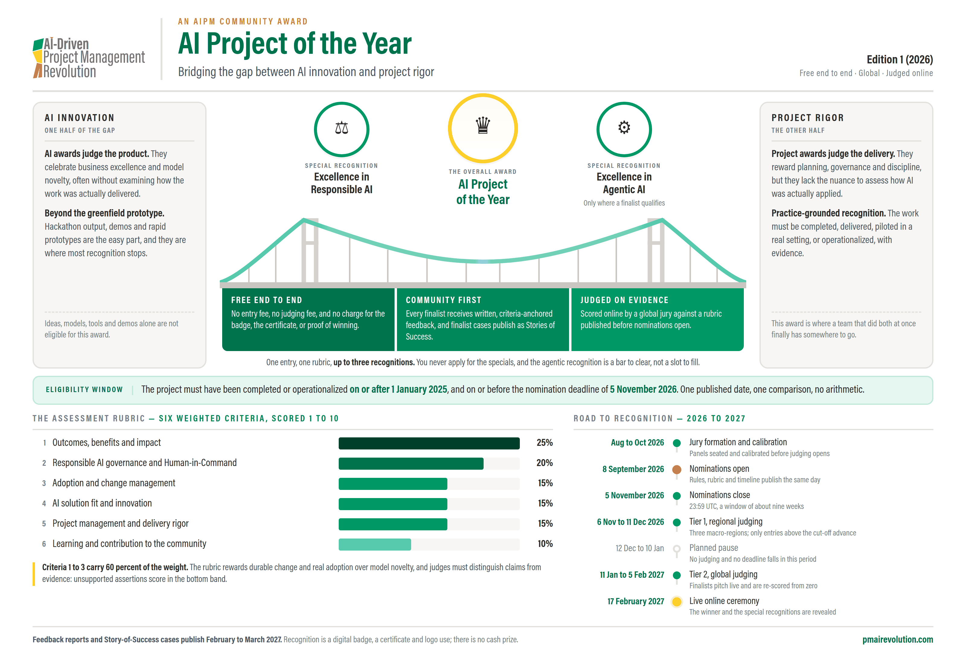 The award at a glance: the gap between AI innovation and project rigor, the three recognitions, the six-criterion rubric and the calendar.