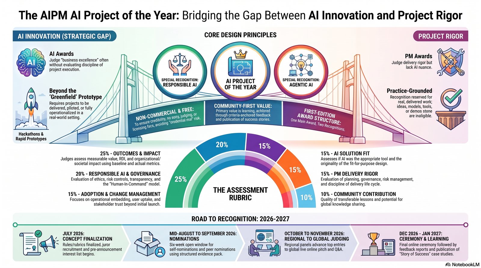 Infographic: the AIPM AI Project of the Year bridges AI innovation and project rigor. One main award and two special recognitions, a six-criterion weighted assessment rubric, and the 2026 to 2027 road to recognition from July concept finalization through nominations, judging, and a December online ceremony.